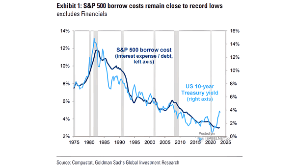 S&P 500 Borrow Cost vs. U.S. 10-Year Treasury Yield