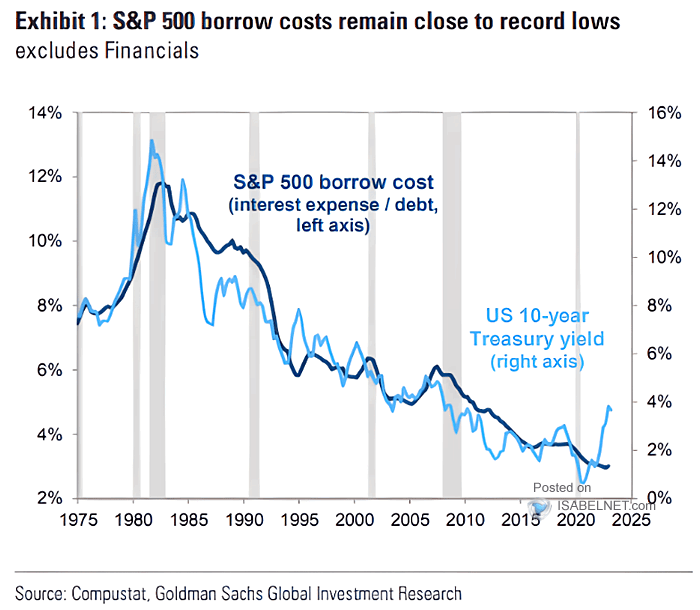 S&P 500 Borrow Cost vs. U.S. 10-Year Treasury Yield