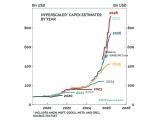 Hyperscaler Capex Estimates by Year