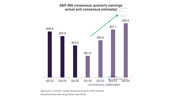 S&P 500 Consensus Quarterly Earnings Actual and Consensus Estimates