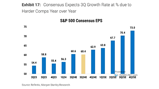 S&P 500 Consensus Quarterly Earnings Actual and Consensus Estimates