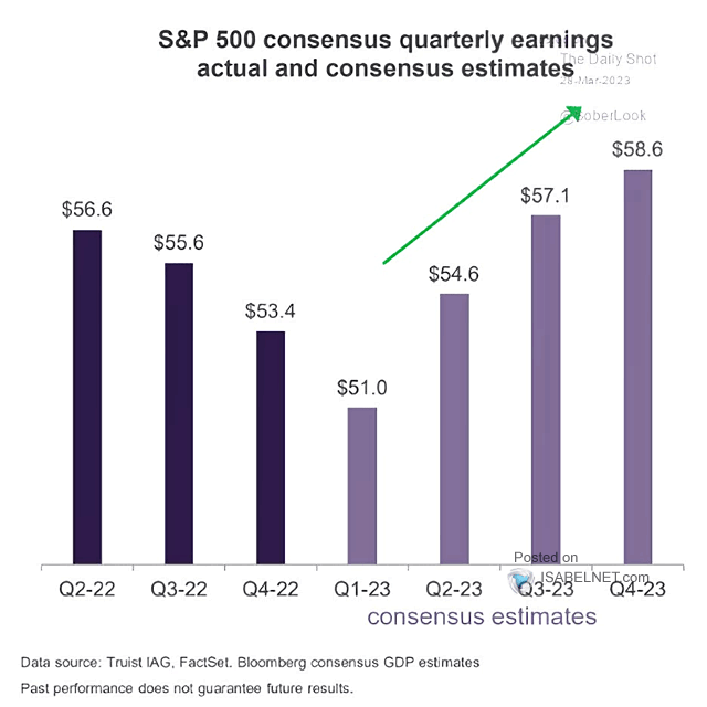 S&P 500 Consensus Quarterly Earnings Actual and Consensus Estimates