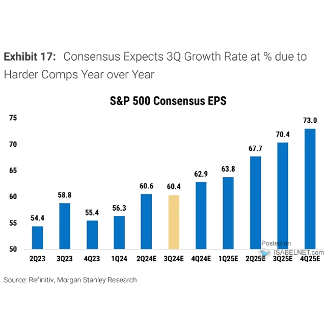 S&P 500 Consensus Quarterly Earnings Actual and Consensus Estimates