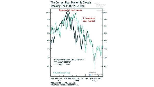 S&P 500 - Current Bear Market