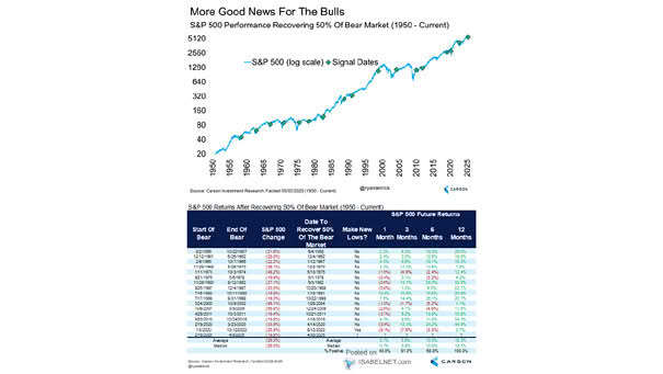 S&P 500 - Current Bear Market
