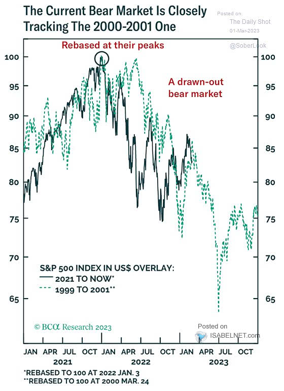 S&P 500 - Current Bear Market
