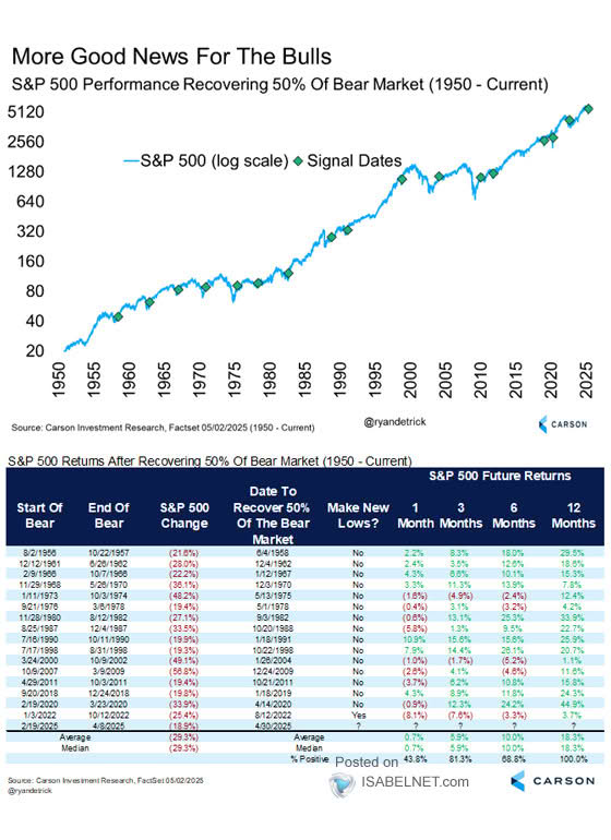 S&P 500 Performance Recovering 50% of Bear Market