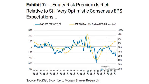 S&P 500 ERP and S&P 500 Fwd vs. Trailing EPS