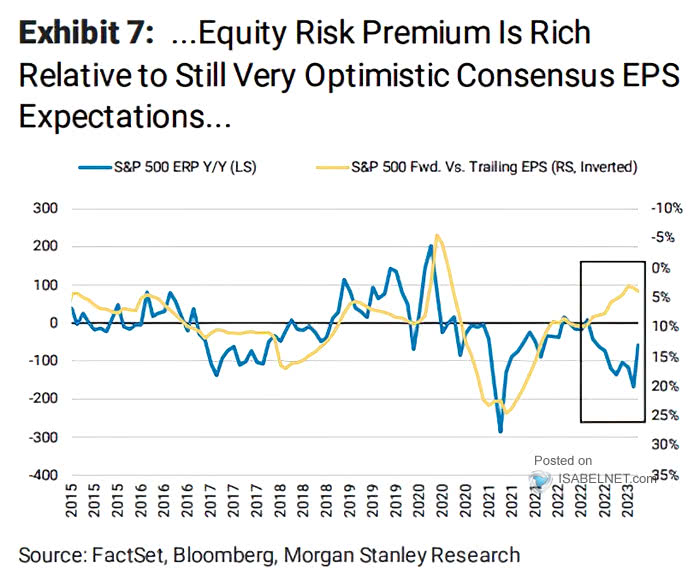 S&P 500 ERP and S&P 500 Fwd vs. Trailing EPS