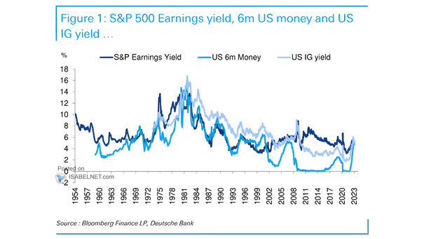 S&P 500 Earnings Yield vs. U.S. 6-Month Money vs. U.S. IG Yield