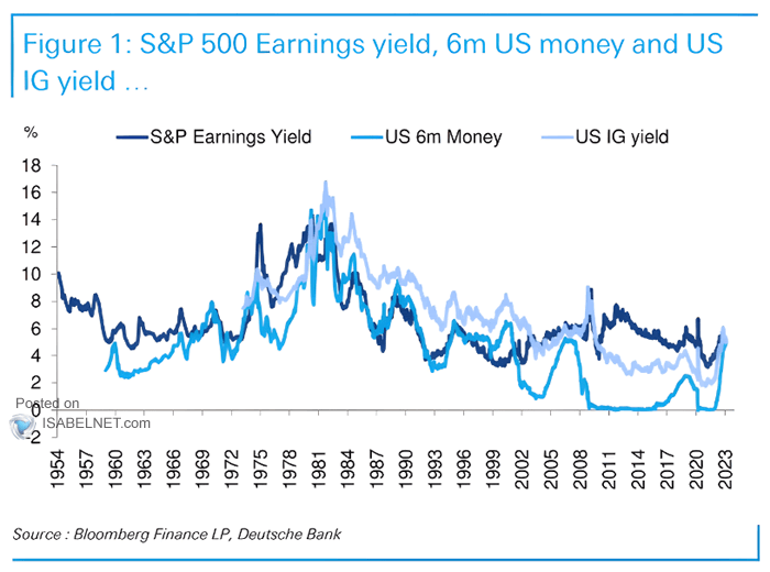 S&P 500 Earnings Yield vs. U.S. 6-Month Money vs. U.S. IG Yield