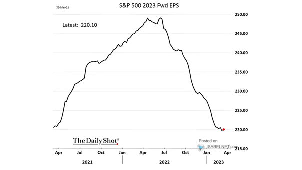 S&P 500 Forward EPS