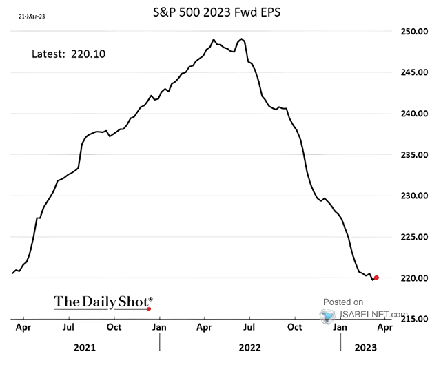 S&P 500 Forward EPS