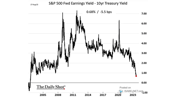 S&P 500 Fwd Earnings Yield - U.S. 10-Year Treasury Yield
