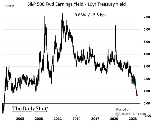 S&P 500 Fwd Earnings Yield - U.S. 10-Year Treasury Yield