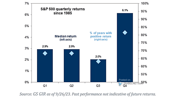 S&P 500 Quarterly Returns