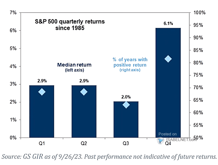 S&P 500 Quarterly Returns