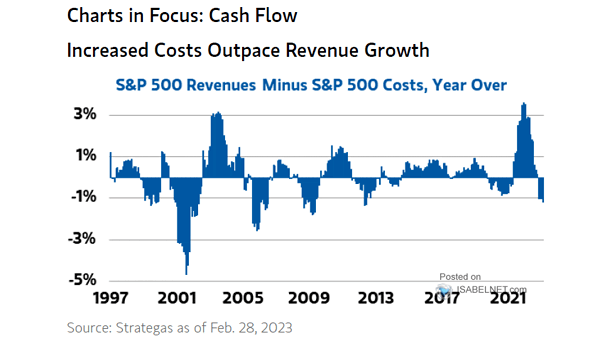 S&P 500 Revenues Minus S&P 500 Costs