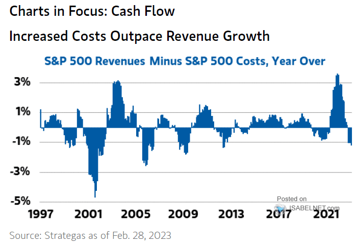 S&P 500 Revenues Minus S&P 500 Costs