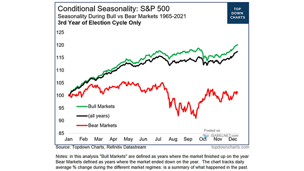 Seasonality During Bull vs. Bear Markets - 3rd Year of U.S. Election Cycle Only