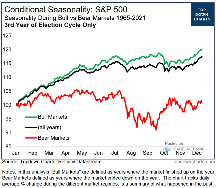 Seasonality During Bull vs. Bear Markets - 3rd Year of U.S. Election Cycle Only