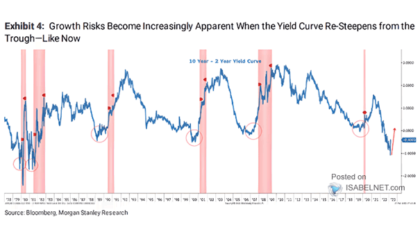 U.S. 10-Year - 2-Year Yield Curve