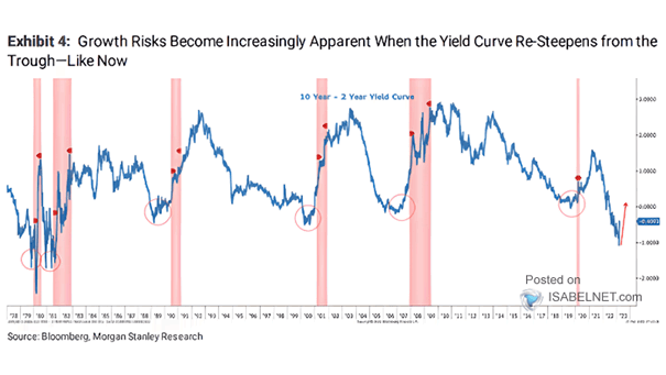 FMS Investors – Net % Expecting Steeper Yield Curve – ISABELNET