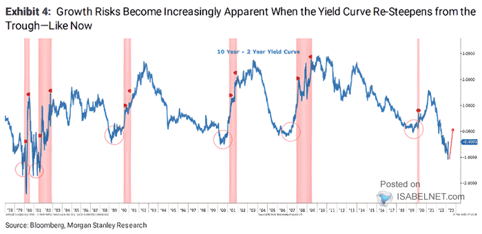 U.S. 10-Year - 2-Year Yield Curve