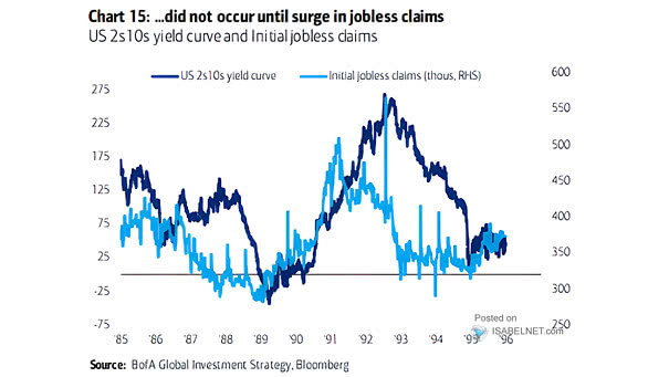 U.S. 10Y-2Y Yield Curve and Initial Jobless Claims