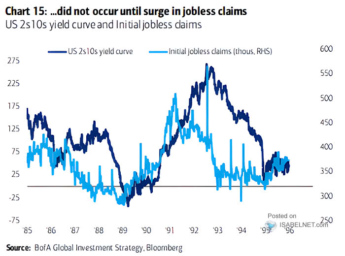 U.S. 10Y-2Y Yield Curve and Initial Jobless Claims
