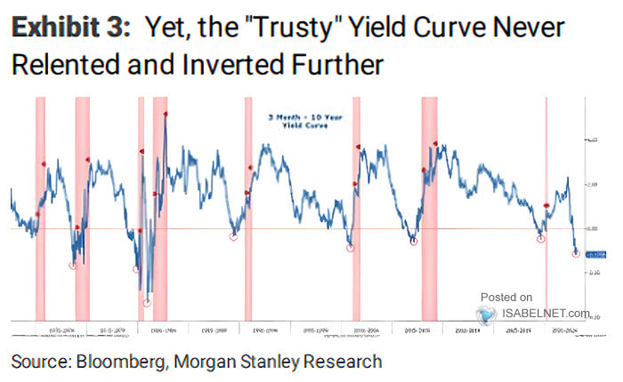 U.S. 10Y-3M Yield Curve