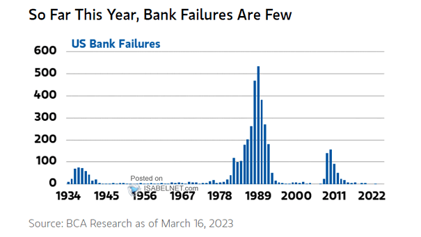 U.S. Bank Failures