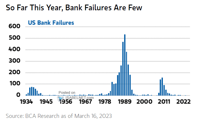 U.S. Bank Failures