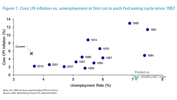 U.S. Core Inflation vs. Unemployment at First Cut in Each Fed Easing Cycle