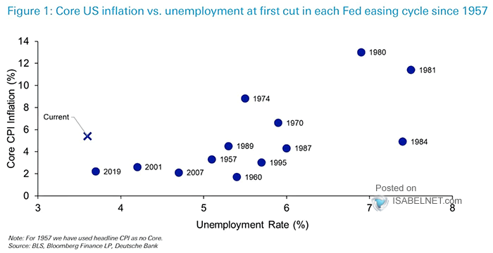 U.S. Core Inflation vs. Unemployment at First Cut in Each Fed Easing Cycle