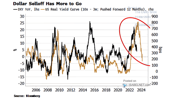 U.S. Dollar Index vs. 10Y-3M Real U.S. Yield Curve