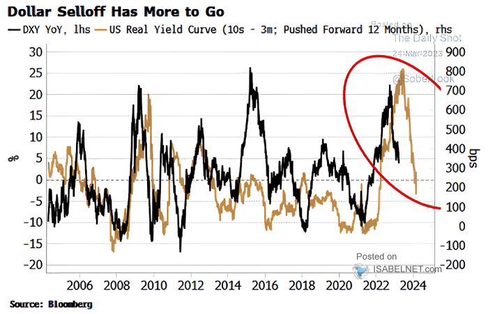 U.S. Dollar Index vs. 10Y-3M Real U.S. Yield Curve
