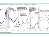 U.S. Fed Funds Rate and Financial Events