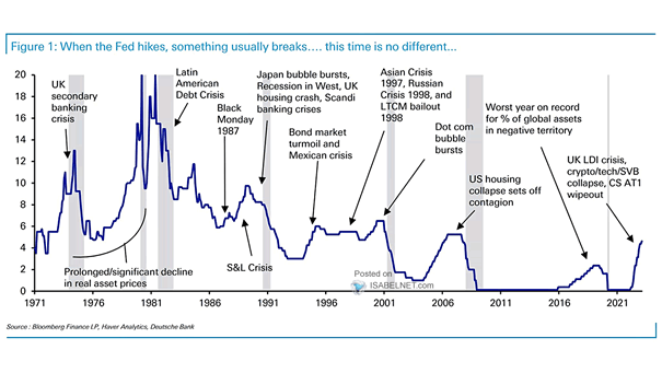 U.S. Fed Funds Rate and Financial Events