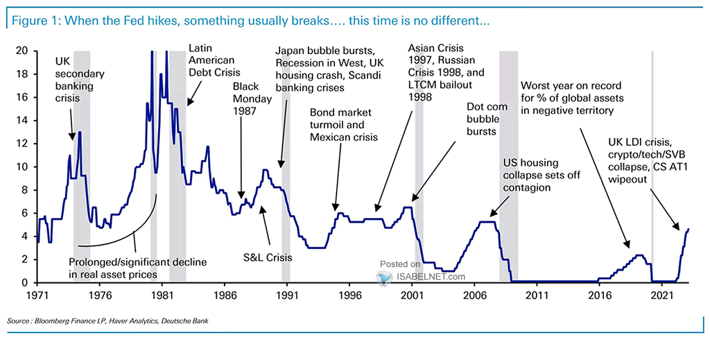 U.S. Fed Funds Rate and Financial Events