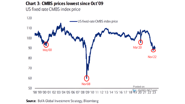 U.S. Fixed Rate CMBS Index Price