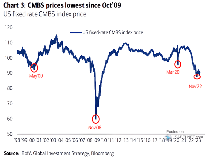 U.S. Fixed Rate CMBS Index Price