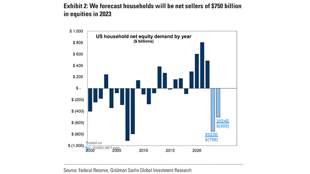 U.S. Household Net Equity Demand by Year