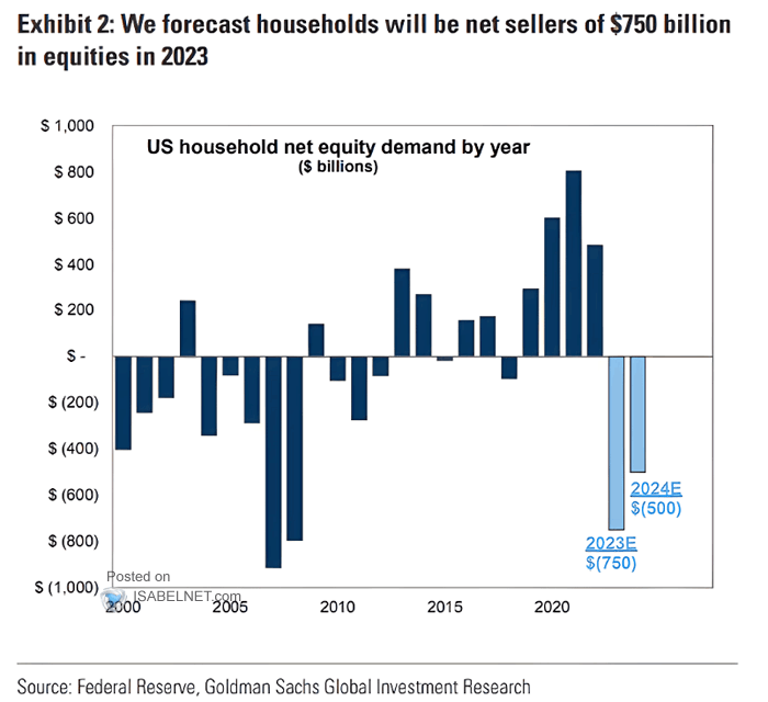 U.S. Household Net Equity Demand by Year