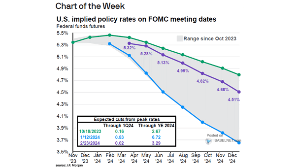 U.S. Implied Policy Rates - Federal Funds Futures