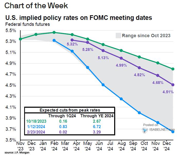 U.S. Implied Policy Rates - Federal Funds Futures