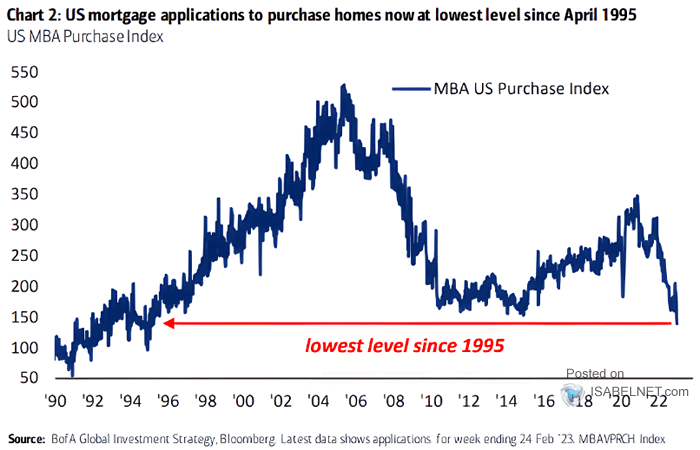 U.S. MBA Purchase Index