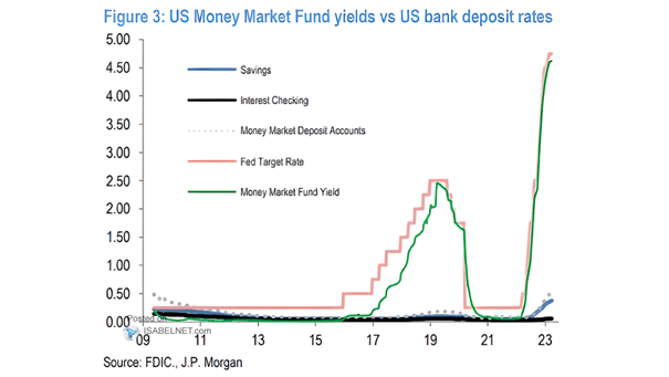 U.S. Money Market Fund Yields vs. U.S. Bank Deposit Rates