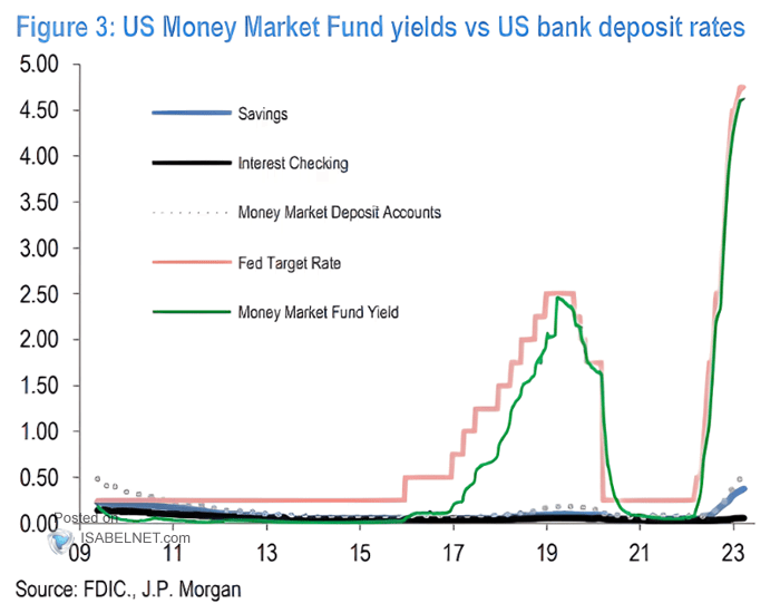 U.S. Money Market Fund Yields vs. U.S. Bank Deposit Rates