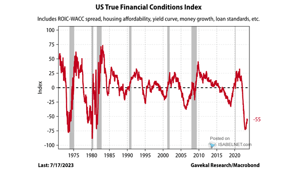 U.S. True Financial Conditions Index